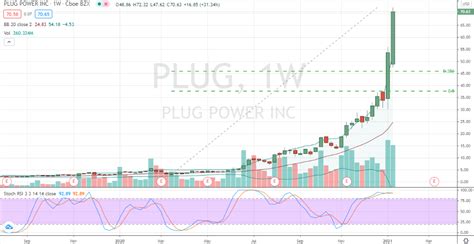 stock market today plug power
